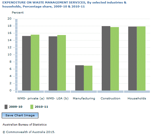 Graph Image for EXPENDITURE ON WASTE MANAGEMENT SERVICES, By selected industries and households, Percentage share, 2009-10 and 2010-11